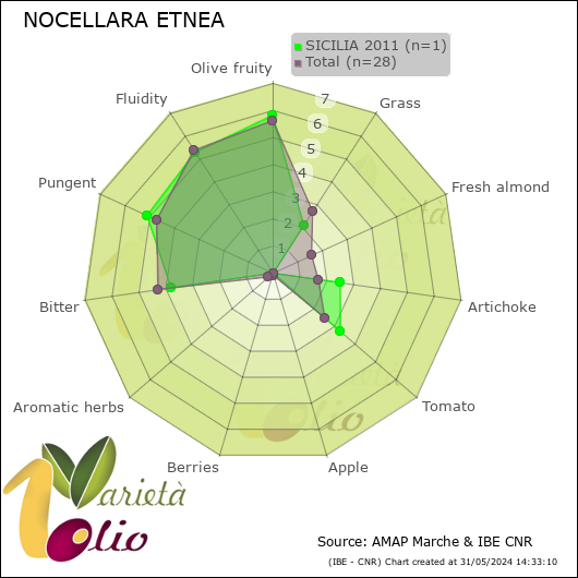 Profilo sensoriale medio della cultivar  SICILIA 2011